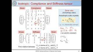 23 Compliance and Stiffness tensor and Elastic strain energy [upl. by Oirramed445]