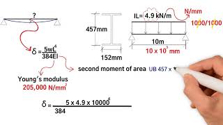 How to do a steel beam deflection calculation [upl. by Bergeman163]