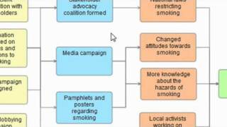 Building inputs outputs outcomes program logic models outcomes models [upl. by Anilag]