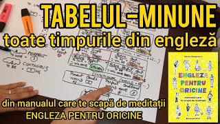 Lecţia  031  Tabelulminune de la pag 71 din manual cu toate timpurile din engleză [upl. by Brost]