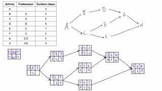 Use forward and backward pass to determine project duration and critical path [upl. by Snodgrass127]