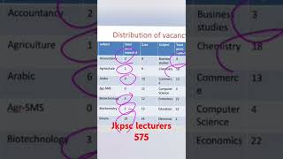 jkpsc 575 lecturer posts subject wise distribution economicswala jkpsc chemistry math education [upl. by Armahs820]