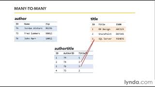 SQL Server Tutorial  Onetomany and manytomany table relationships [upl. by Wainwright85]