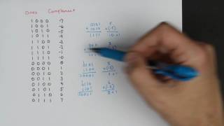 Twos complement Negative numbers in binary [upl. by Johnna]