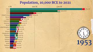 Top 20 countries Population 1000 bc to 2021 [upl. by Ile]