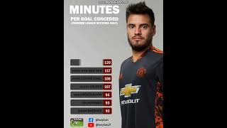 Manchester Uniteds Best Premier League Goalkeepers by Minutes per Goal Conceded [upl. by Dibri]