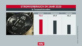 Bitcoin verbraucht 2020 mehr Strom als Österreich [upl. by Teufert495]