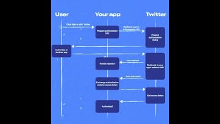 Twitter API OAuth 20 Authorization Code Flow Concepts [upl. by Akiemehs]