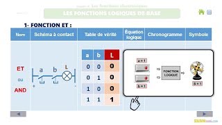 Logique combinatoire  Fonctions logiques logigrammes et schémas à contact  1ère SSISTI2D [upl. by Yeldoow]