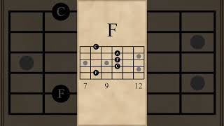 CEmFG Chord Progression IiiiIVV [upl. by Ariat]