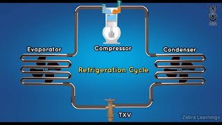 Refrigeration Cycle  Vapor Compression Cycle  Animation  Refrigerationcycle HVAC [upl. by Johppa247]