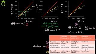 Belastingsystemen en inkomensverdeling  economie uitleg [upl. by Inaj]