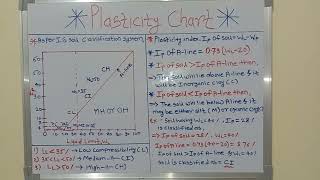 Geotechnical engineering Plasticity chart detail explanation with examples [upl. by Attenahs483]