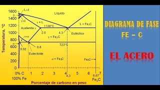 DIAGRAMA DE FASE Fe  C  EL ACERO [upl. by Eneli]