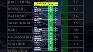 Classifica meteo 12 giornata di legacalcioserieb 20242025 [upl. by Yesrej]