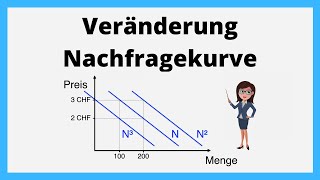 Veränderung Nachfragekurve  Rechtsverschiebung Linksverschiebung  einfach erklärt [upl. by Newbold]