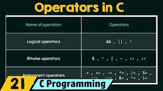 Introduction to Operators in C [upl. by Inan]