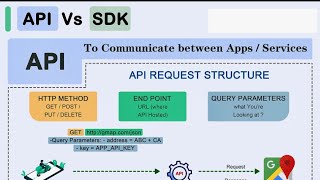 API Vs SDK [upl. by Nerat]