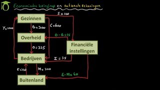 Economische kringloop  economie uitleg [upl. by Irvine735]