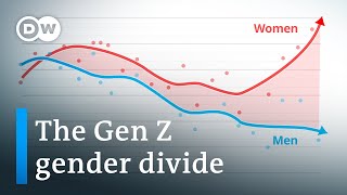 Why the political worldviews of young men and women are increasingly diverging  DW Analysis [upl. by Kosey335]