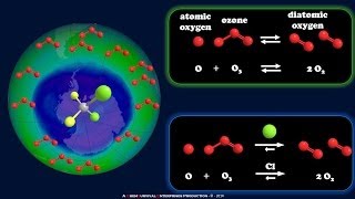 How CFCs Deplete the Ozone Layer [upl. by Tteirrah182]