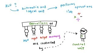 The Von Neumann Architecture [upl. by Ayote]