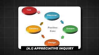 Unlocking Positive Change The Appreciative Inquiry Model Explained [upl. by Darby]