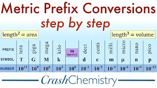 Metric Unit Prefix Conversions How to Convert Metric System Prefixes  Crash Chemistry Academy [upl. by Hijoung]