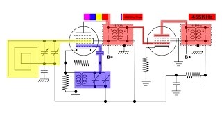 Superheterodyne Radio heterodyning frequencies together how it works [upl. by Bovill]