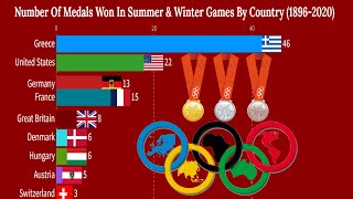 Historical Medal Count in Summer and Winter Olympics 18962020 [upl. by Rianna]