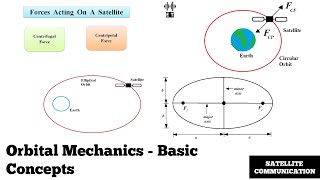 Orbital Mechanics  Basic Concepts  Satellite Communication [upl. by Rains]