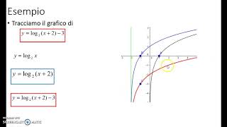 Grafico di funzione traslazioni e simmetrie revisione [upl. by Ellinnet]