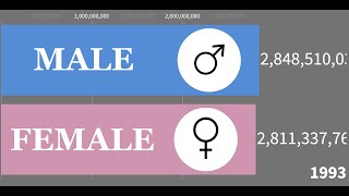 Male Vs Female Population Comparasion 1960  2020 [upl. by Tap]