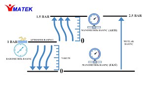 Barometrik  Manometrik  Mutlak Basınç Nedir Barometric  manometric  absolute pressure [upl. by Cathlene640]