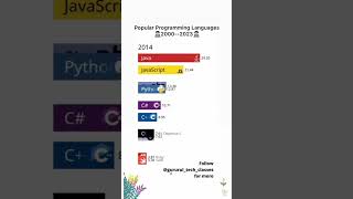 Programming Language In 2024 shorts programminglanguages [upl. by Nohj]