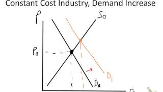 creating long run supply curve in perfectly competitive constant cost industry [upl. by Obaza]