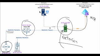 Integrating Cisco ACI with RADIUSTACACS with MFA Using Microsoft Entra ID Azure AD [upl. by Aisile]