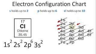 Chlorine Electron Configuration [upl. by Eel]