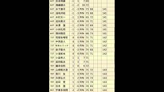 ACNチャンピオンシップゴルフトーナメント２日目、2024104 [upl. by Morell]