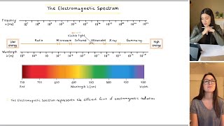 The Electromagnetic Spectrum Introduction  Study Chemistry With Us [upl. by Alben]