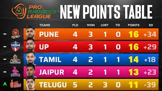 PKL Points Table 2024 After TT vs PAT  Pro Kabaddi Season 11 Points Table [upl. by Bonn437]