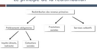 La redistribution [upl. by Ishmael]