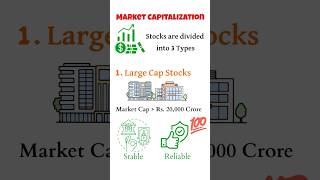 Types of Stocks in Stock Market Large Cap Mid Cap amp Small Cap Stocks shorts financialliteracy [upl. by Ewens556]