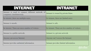 Difference Between Internet and Intranet  Internet vs Intranet  Definition of Internet  Intranet [upl. by Yort817]