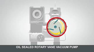 Rotary vane pump working principle [upl. by Fortin]