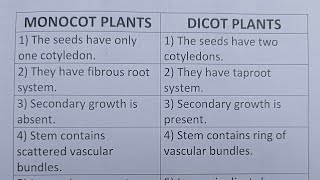 Difference Between Monocot Plants And Dicot PlantsClass Series [upl. by Ecnaiva]