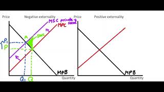 78 Graphic Analysis of Externalities [upl. by Sedaiuqlem485]