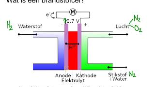 Wat is een brandstofcel [upl. by Alisen]