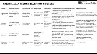 Extracellular bacteria that infect the lung [upl. by Soraya]