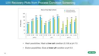 Development of IEX Purification Process for Lentiviral Vectors [upl. by Tatianas]